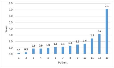 Optimal Length of Follow-up for the Detection of Unsuccessful Pediatric Pyeloplasty: A Single-Center Experience